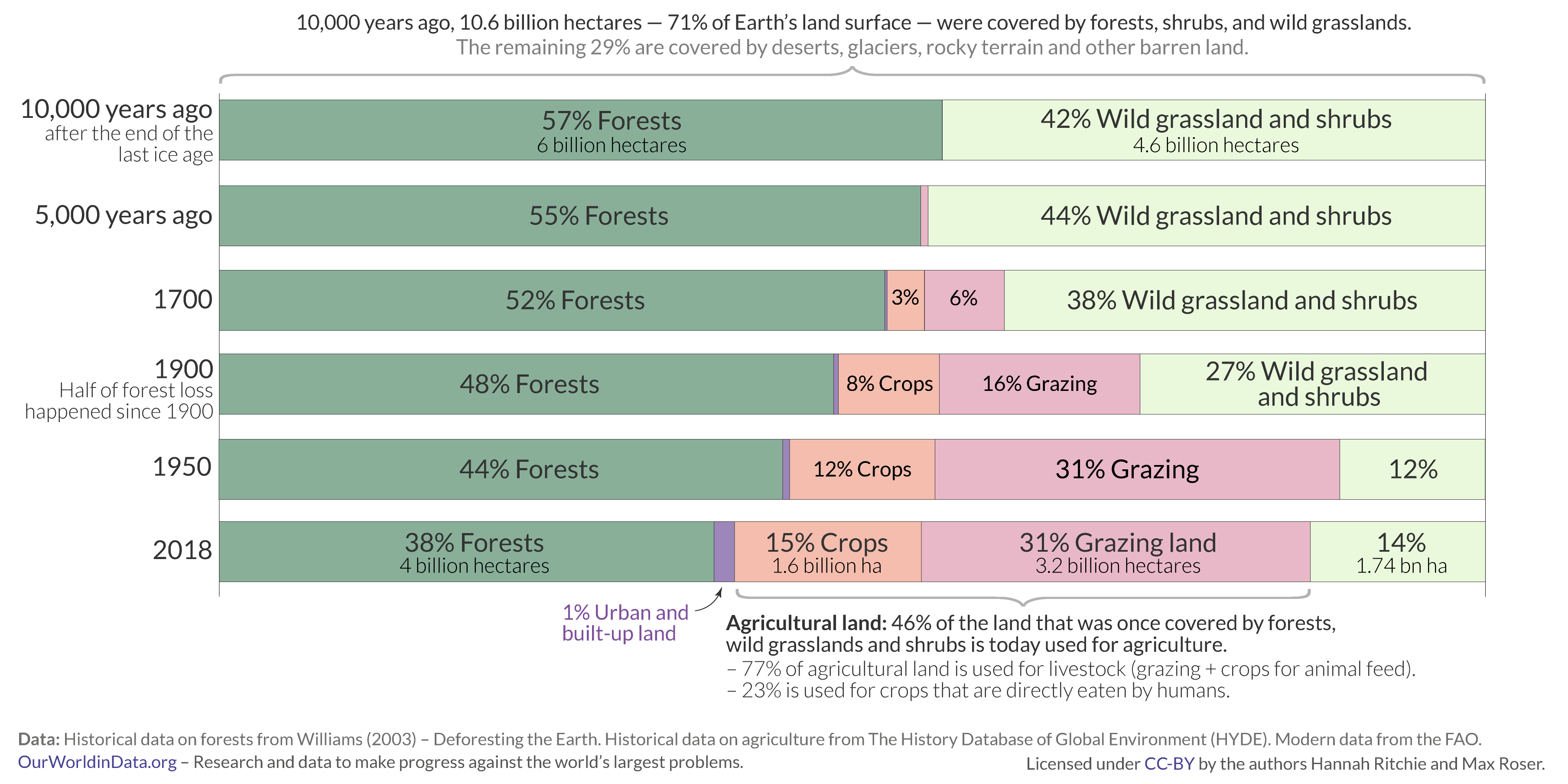 Global Forest Loss since Ice Age